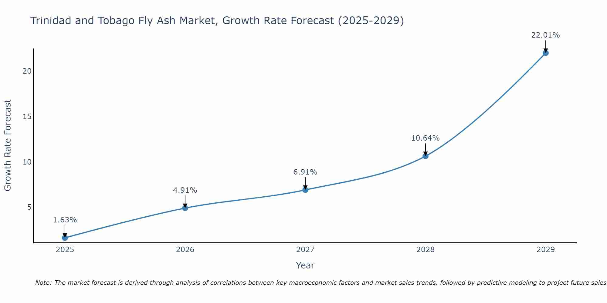 Trinidad and Tobago Fly Ash Market Growth Rate